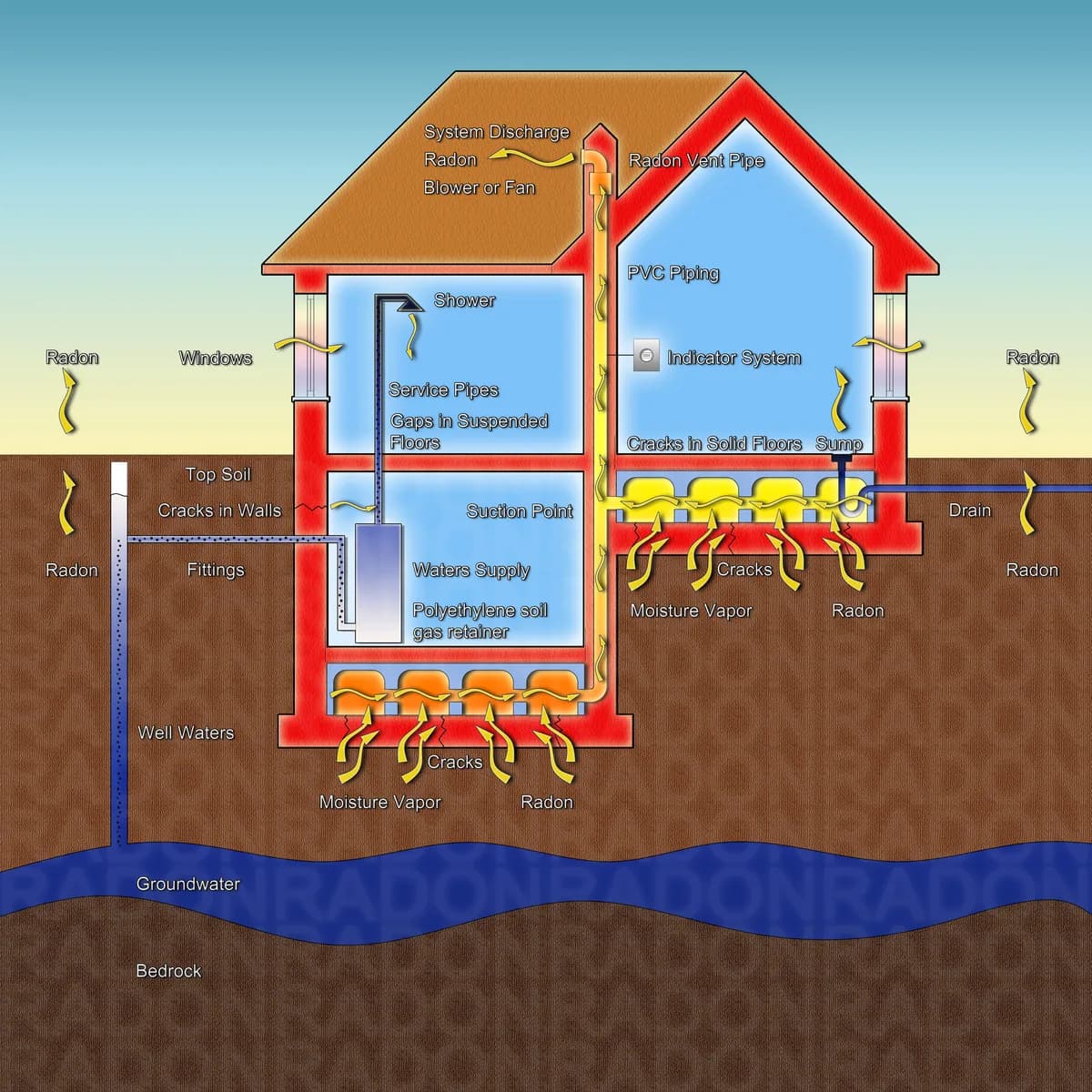 Illustration som visar radon som tränger in i ett hus genom sprickor i grunden och hur radonsugen leder ut gasen över taknocken